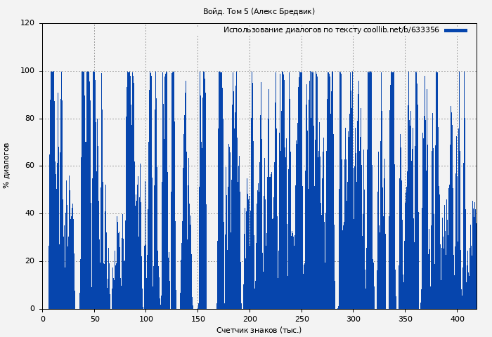 Использование диалогов по тексту книги № 633356: Войд. Том 5 (Алекс Бредвик)