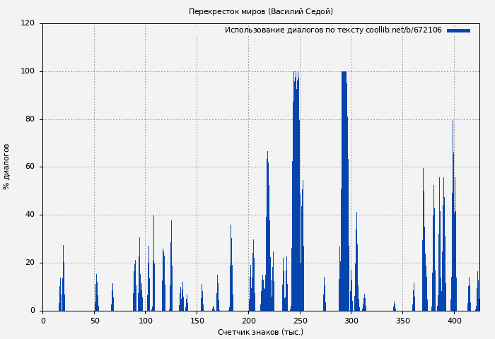 Использование диалогов по тексту книги № 672106: Перекресток миров (Василий Седой)