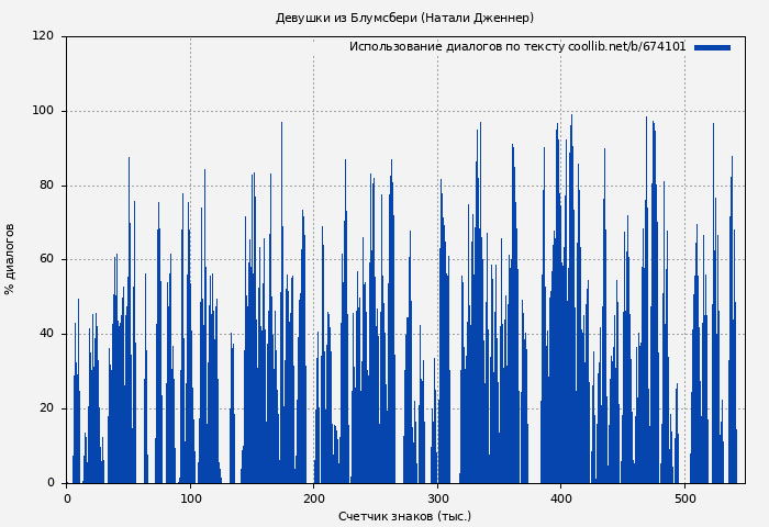 Использование диалогов по тексту книги № 674101: Девушки из Блумсбери (Натали Дженнер)