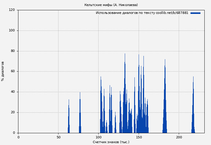Использование диалогов по тексту книги № 687881: Кельтские мифы (А. Николаева)