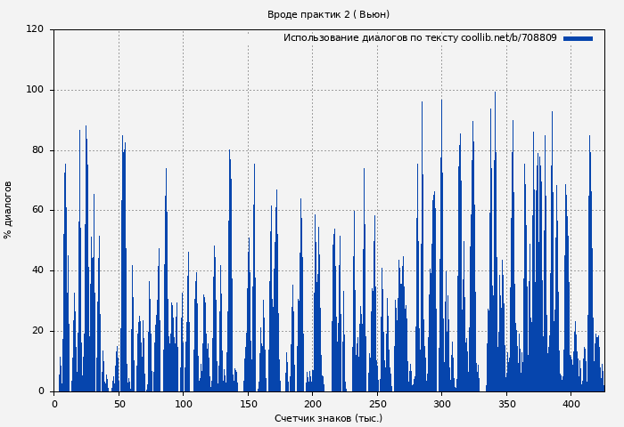 Использование диалогов по тексту книги № 708809: Вроде практик 2 ( Вьюн)