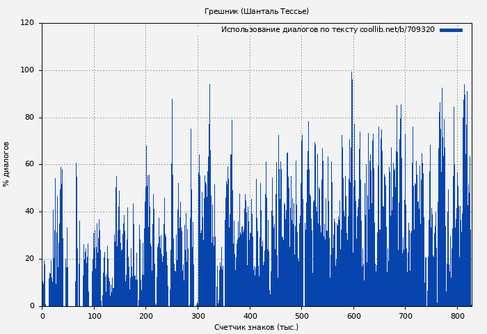 Использование диалогов по тексту книги № 709320: Грешник (Шанталь Тессье)