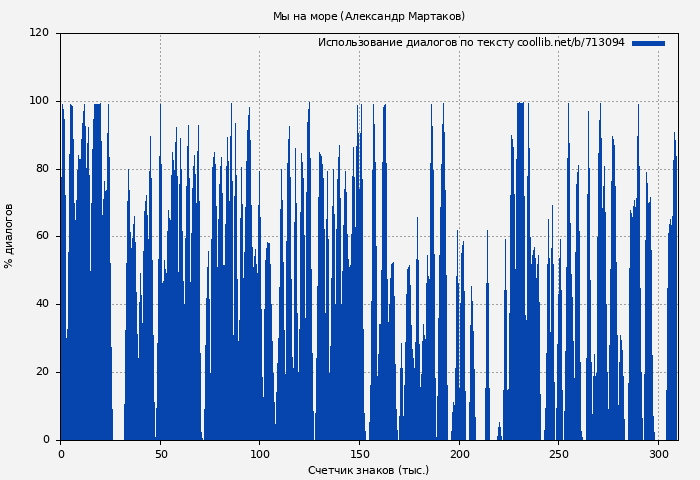 Использование диалогов по тексту книги № 713094: Мы на море (Александр Мартаков)