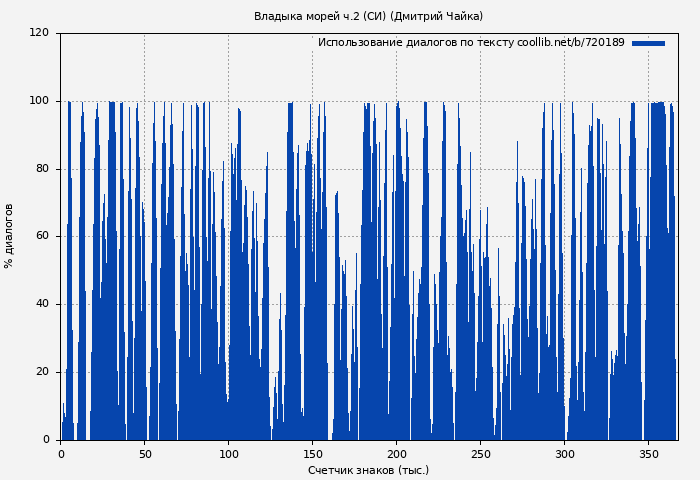 Использование диалогов по тексту книги № 720189: Владыка морей ч.2 (СИ) (Дмитрий Чайка)