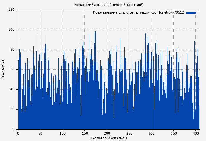 Использование диалогов по тексту книги № 773512: Московский доктор 4 (Тимофей Тайецкий)