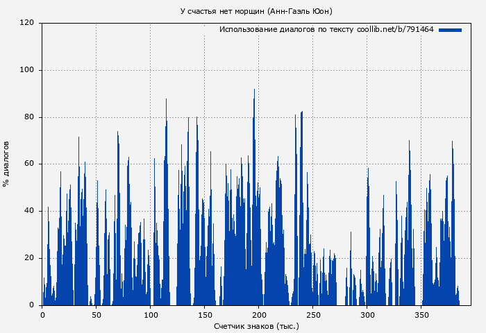 Использование диалогов по тексту книги № 791464: У счастья нет морщин (Анн-Гаэль Юон)