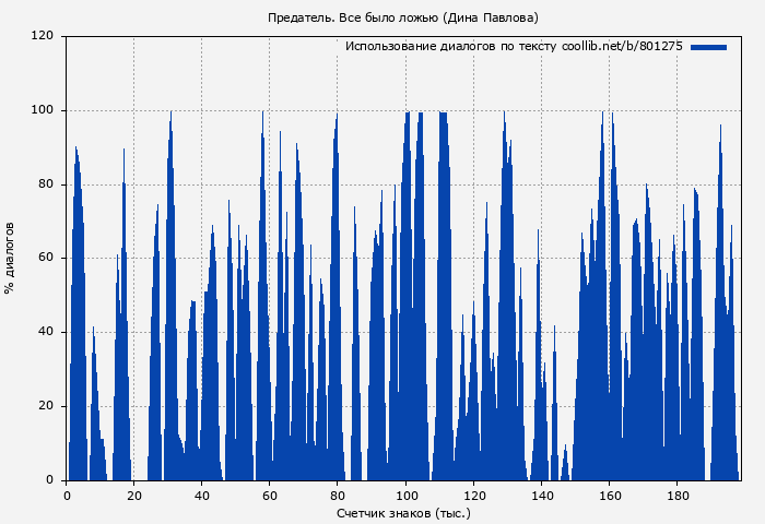 Использование диалогов по тексту книги № 801275: Предатель. Все было ложью (Дина Павлова)