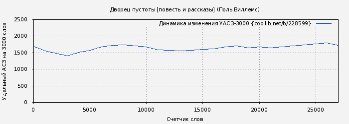 Удельный АСЗ-3000 книги № 228599: Дворец пустоты [повесть и рассказы] (Поль Виллемс)