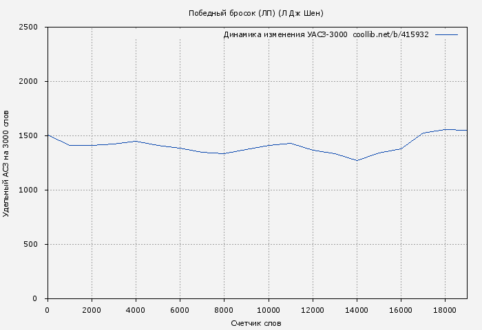 Удельный АСЗ-3000 книги № 415932: Победный бросок (ЛП) (Л. Шэн)
