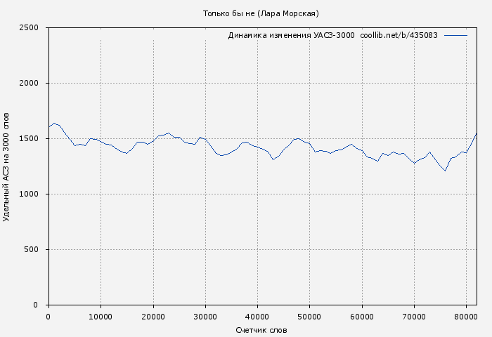 Удельный АСЗ-3000 книги № 435083: Только бы не (Лара Морская)