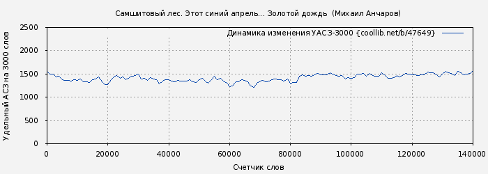 Удельный АСЗ-3000 книги № 47649: Самшитовый лес. Этот синий апрель... Золотой дождь  (Михаил Анчаров)