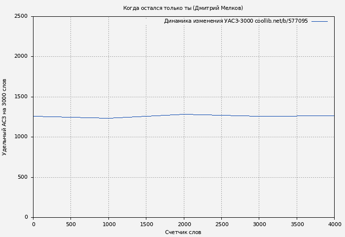 Удельный АСЗ-3000 книги № 577095: Когда остался только ты (Дмитрий Мелков)