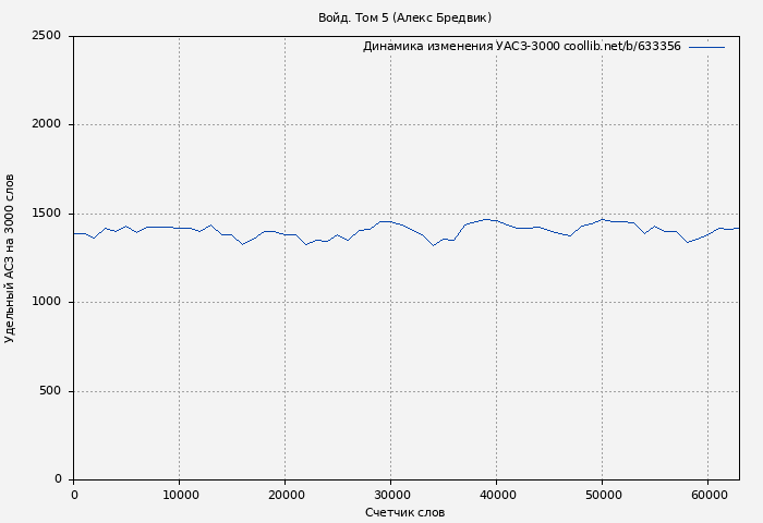 Удельный АСЗ-3000 книги № 633356: Войд. Том 5 (Алекс Бредвик)