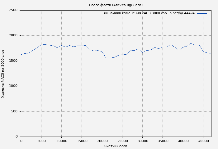 Удельный АСЗ-3000 книги № 644474: После флота (Александр Лоза)