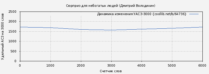Удельный АСЗ-3000 книги № 64736: Сюрприз для небогатых людей (Дмитрий Володихин)