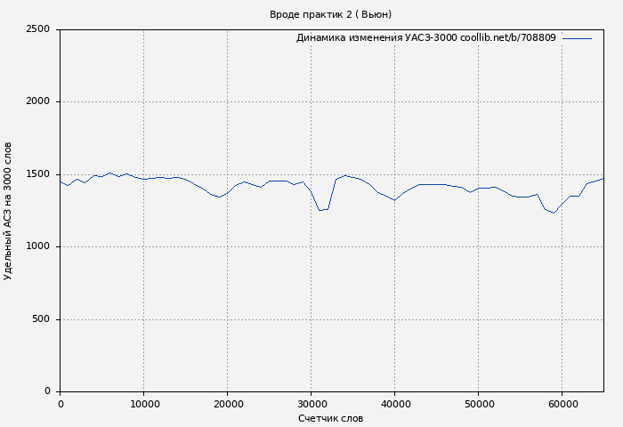 Удельный АСЗ-3000 книги № 708809: Вроде практик 2 ( Вьюн)
