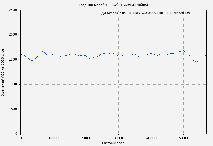 Удельный АСЗ-3000 книги № 720189: Владыка морей ч.2 (СИ) (Дмитрий Чайка)
