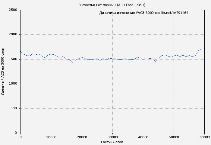 Удельный АСЗ-3000 книги № 791464: У счастья нет морщин (Анн-Гаэль Юон)
