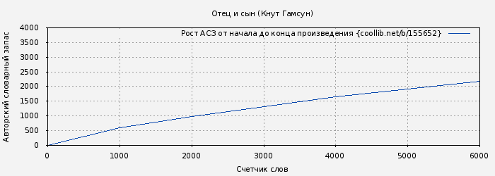 Рост АСЗ книги № 155652: Отец и сын (Кнут Гамсун)