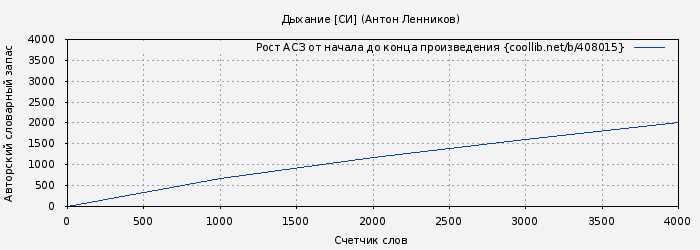 Рост АСЗ книги № 408015: Дыхание [СИ] (Антон Ленников)