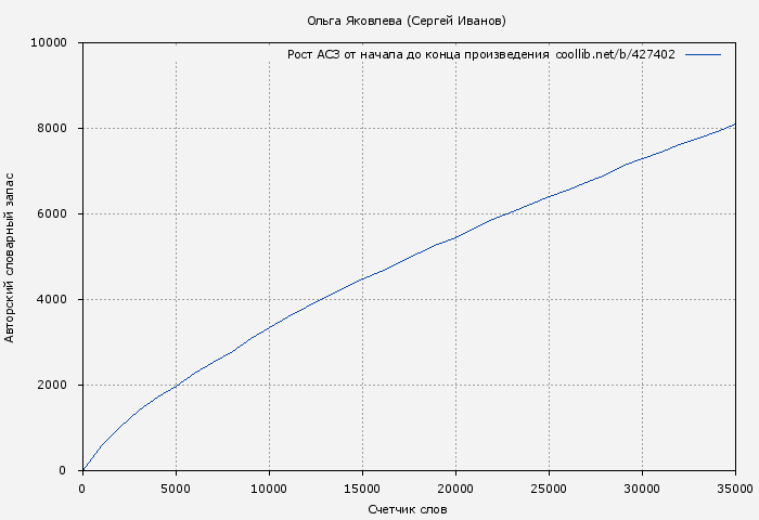 Рост АСЗ книги № 427402: Ольга Яковлева (Сергей Иванов)