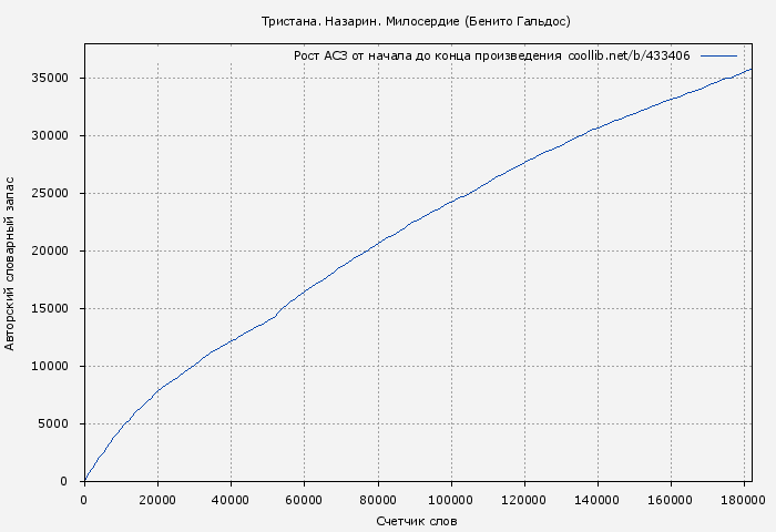 Рост АСЗ книги № 433406: Тристана. Назарин. Милосердие (Бенито Гальдос)