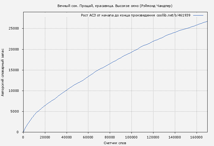 Рост АСЗ книги № 461939: Вечный сон. Прощай, красавица. Высокое окно (Рэймонд Чандлер)