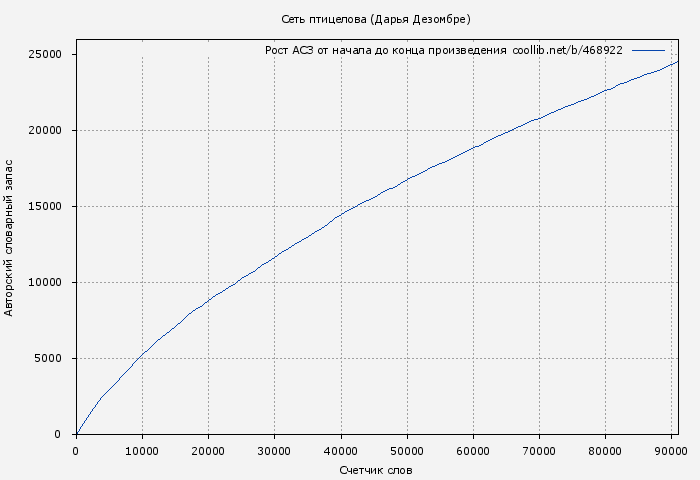 Рост АСЗ книги № 468922: Сеть птицелова (Дарья Дезомбре)