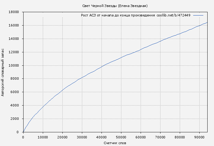 Рост АСЗ книги № 472449: Свет Черной Звезды (Елена Звездная)