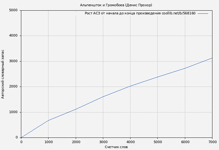 Рост АСЗ книги № 568160: Альпеншток и Громобоев (Денис Прохор)