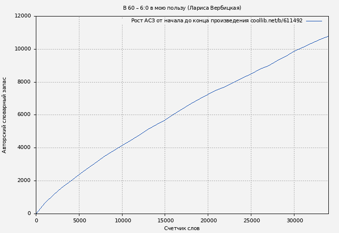 Рост АСЗ книги № 611492: В 60 – 6:0 в мою пользу (Лариса Вербицкая)