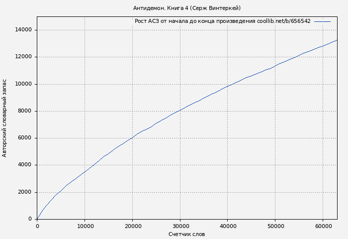 Рост АСЗ книги № 656542: Антидемон. Книга 4 (Серж Винтеркей)