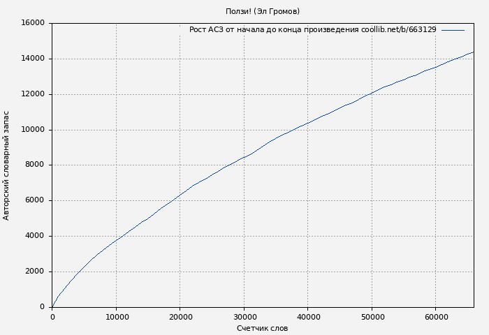 Рост АСЗ книги № 663129: Ползи! (Эл Громов)