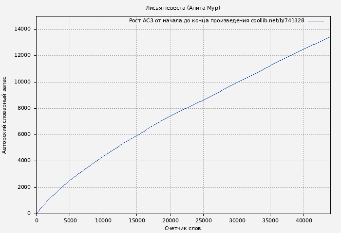 Рост АСЗ книги № 741328: Лисья невеста (Анита Мур)