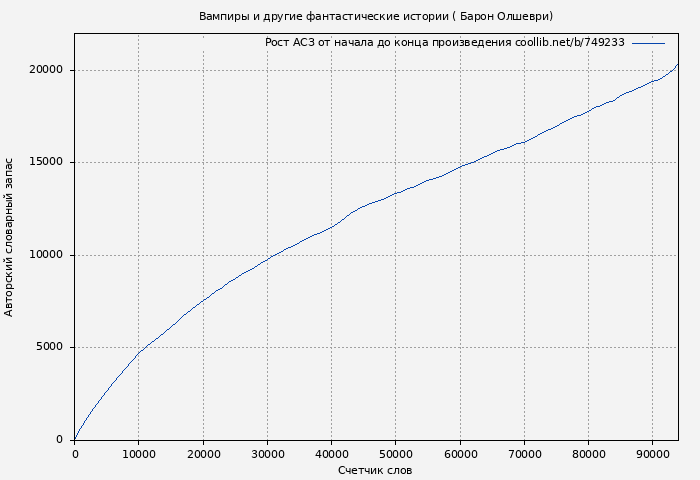 Рост АСЗ книги № 749233: Вампиры и другие фантастические истории ( Барон Олшеври)