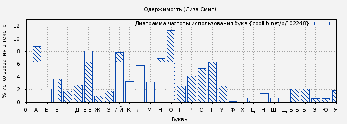 Диаграма использования букв книги № 102248: Одержимость (Лиза Смит)