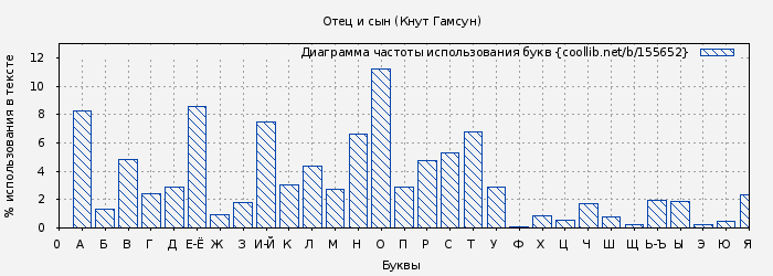 Диаграма использования букв книги № 155652: Отец и сын (Кнут Гамсун)