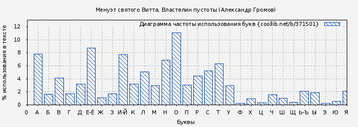 Диаграма использования букв книги № 371501: Менуэт святого Витта, Властелин пустоты (Александр Громов)