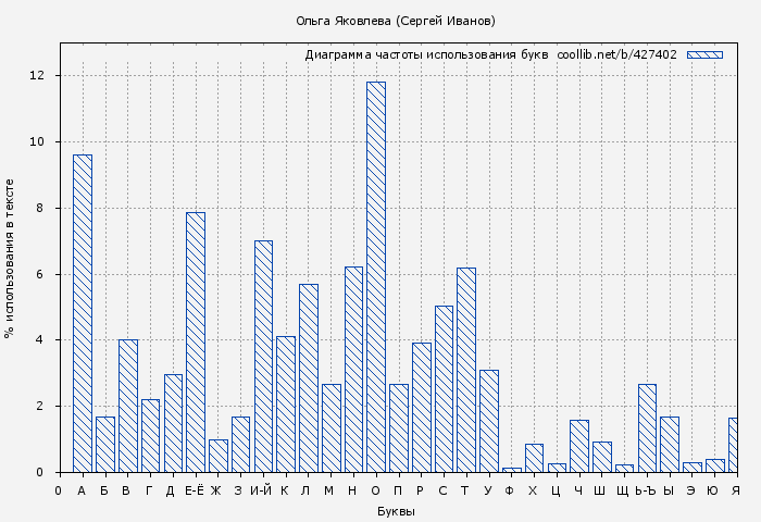 Диаграма использования букв книги № 427402: Ольга Яковлева (Сергей Иванов)