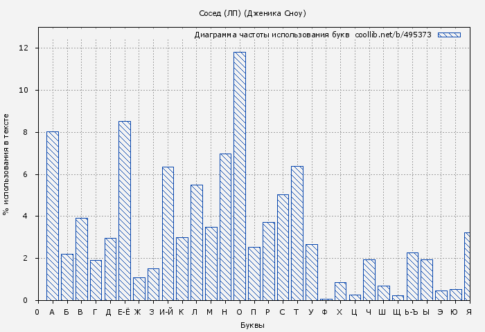 Диаграма использования букв книги № 495373: Сосед (ЛП) (Дженика Сноу)