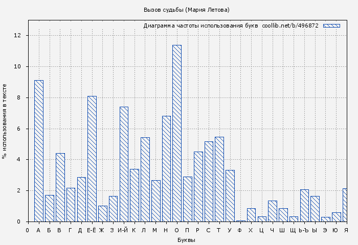Диаграма использования букв книги № 496872: Вызов судьбы (Мария Летова)