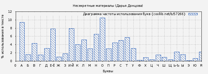 Диаграма использования букв книги № 57266: Несекретные материалы (Дарья Донцова)