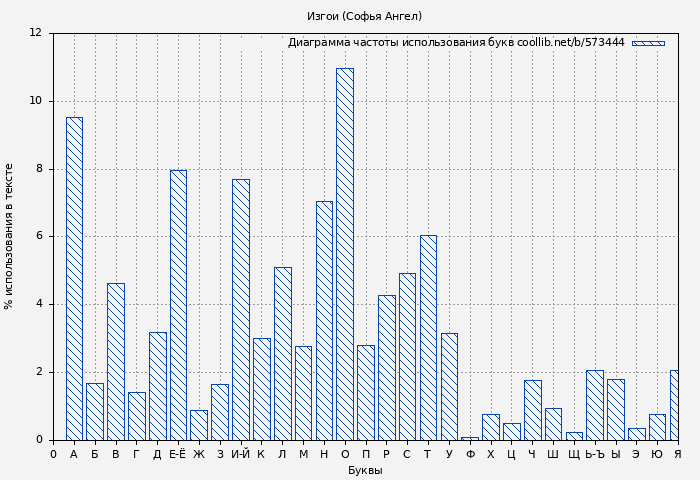 Диаграма использования букв книги № 573444: Изгои (Софья Ангел)