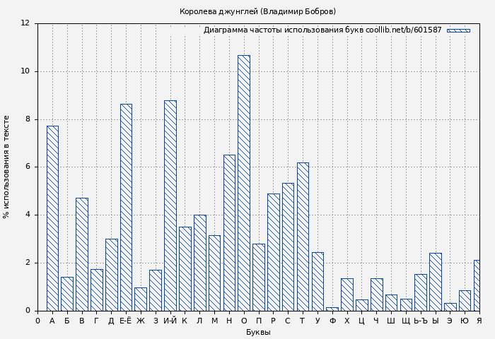 Диаграма использования букв книги № 601587: Королева джунглей (Владимир Бобров)