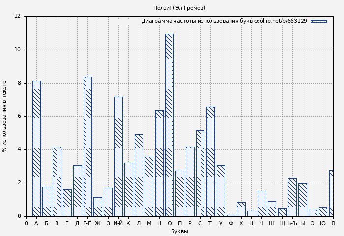 Диаграма использования букв книги № 663129: Ползи! (Эл Громов)