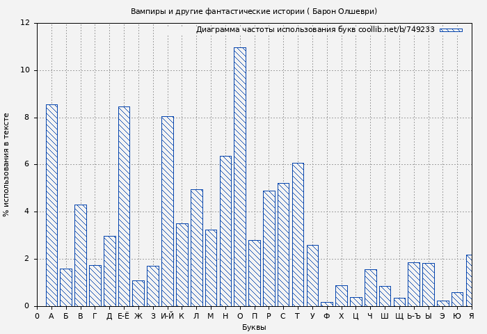 Диаграма использования букв книги № 749233: Вампиры и другие фантастические истории ( Барон Олшеври)