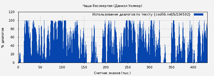 Использование диалогов по тексту книги № 104592: Чаша бессмертия (Даниэл Уолмер)