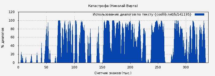 Использование диалогов по тексту книги № 141195: Катастрофа (Николай Вирта)