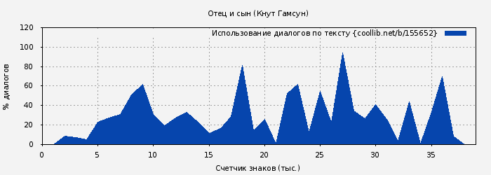 Использование диалогов по тексту книги № 155652: Отец и сын (Кнут Гамсун)