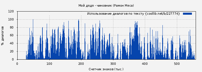 Использование диалогов по тексту книги № 227774: Мой дядя - чиновник (Рамон Меса)